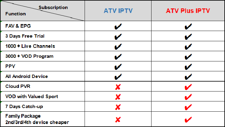 difference of ATV and ATV plus